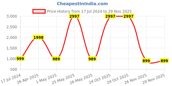 myntra.com HotGown Women Pink Printed Bath Robe hotgown Price History Graph from 17 Jul 2024 to 28 Nov 2025