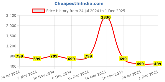 myntra.com HotGown Women Plus Size Half Sleeves Bathrobe hotgown Price History Graph from 24 Jul 2024 to 1 Dec 2025