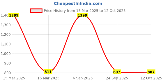 myntra.com HotGown Womens Lining Bathrobe hotgown Price History Graph from 15 Mar 2025 to 11 Oct 2025