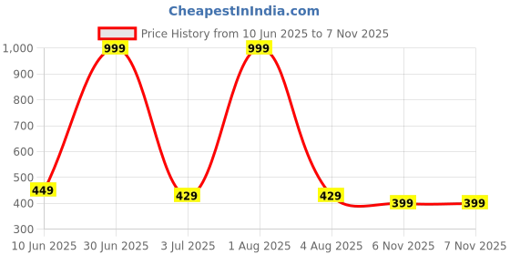 myntra.com HOTSTYLE Men Black Canvas Sports Shoes hotstyle Price History Graph from 10 Jun 2025 to 7 Nov 2025