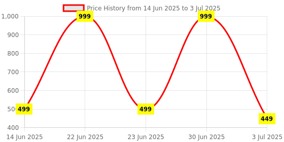 myntra.com HOTSTYLE Men Black Canvas Sports Shoes hotstyle Price History Graph from 14 Jun 2025 to 3 Jul 2025