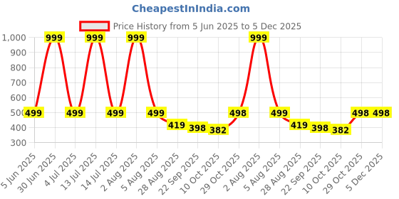 myntra.com HOTSTYLE Men Blue Canvas Sports Shoes hotstyle Price History Graph from 5 Jun 2025 to 5 Dec 2025