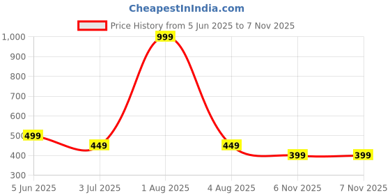 myntra.com HOTSTYLE Men Blue Canvas Sports Shoes hotstyle Price History Graph from 5 Jun 2025 to 7 Nov 2025