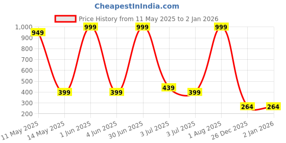 myntra.com HOTSTYLE Men Clogs hotstyle Price History Graph from 11 May 2025 to 2 Jan 2026