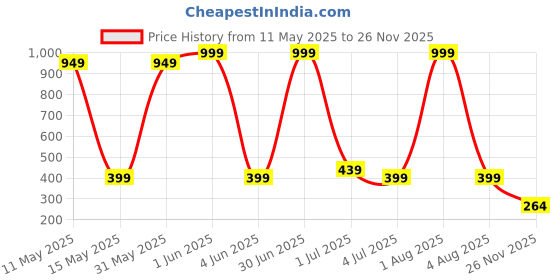 myntra.com HOTSTYLE Men Clogs hotstyle Price History Graph from 11 May 2025 to 26 Nov 2025