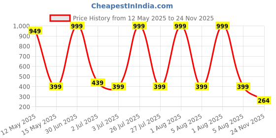myntra.com HOTSTYLE Men Clogs hotstyle Price History Graph from 12 May 2025 to 24 Nov 2025