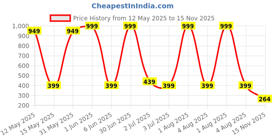 myntra.com HOTSTYLE Men Clogs hotstyle Price History Graph from 12 May 2025 to 15 Nov 2025
