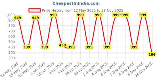 myntra.com HOTSTYLE Men Clogs hotstyle Price History Graph from 12 May 2025 to 28 Nov 2025