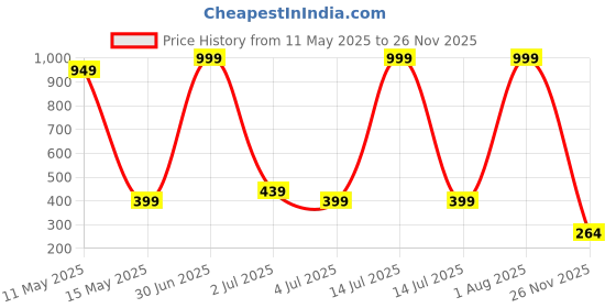 myntra.com HOTSTYLE Men Clogs hotstyle Price History Graph from 11 May 2025 to 26 Nov 2025