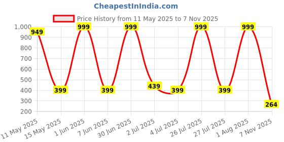 myntra.com HOTSTYLE Men Clogs hotstyle Price History Graph from 11 May 2025 to 7 Nov 2025