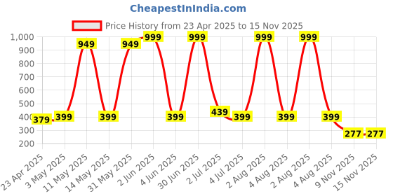 myntra.com HOTSTYLE Men Colourblocked Derbys hotstyle Price History Graph from 23 Apr 2025 to 15 Nov 2025