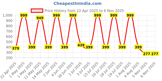 myntra.com HOTSTYLE Men Colourblocked Slip-On Sneakers hotstyle Price History Graph from 22 Apr 2025 to 6 Nov 2025