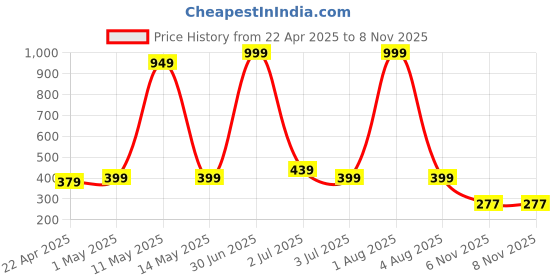 myntra.com HOTSTYLE Men Colourblocked Slip-On Sneakers hotstyle Price History Graph from 22 Apr 2025 to 6 Nov 2025