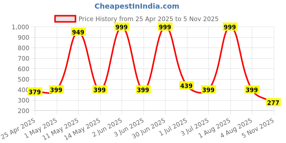 myntra.com HOTSTYLE Men Colourblocked Slip-On Sneakers hotstyle Price History Graph from 25 Apr 2025 to 5 Nov 2025