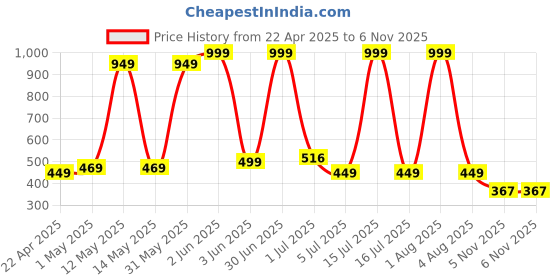 myntra.com HOTSTYLE Men Colourblocked Slip-On Sneakers hotstyle Price History Graph from 22 Apr 2025 to 5 Nov 2025