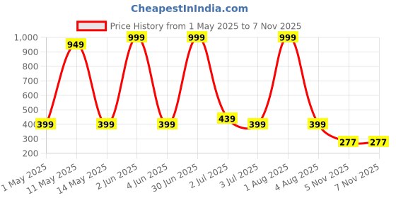 myntra.com HOTSTYLE Men Colourblocked Slip-On Sneakers hotstyle Price History Graph from 1 May 2025 to 5 Nov 2025