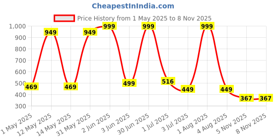 myntra.com HOTSTYLE Men Colourblocked Slip-On Sneakers hotstyle Price History Graph from 1 May 2025 to 7 Nov 2025