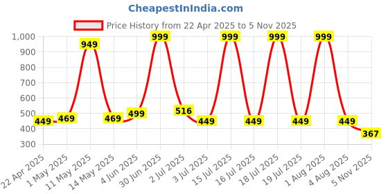 myntra.com HOTSTYLE Men Colourblocked Sneakers hotstyle Price History Graph from 22 Apr 2025 to 5 Nov 2025