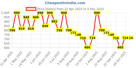 myntra.com HOTSTYLE Men Colourblocked Sneakers hotstyle Price History Graph from 22 Apr 2025 to 5 Dec 2025