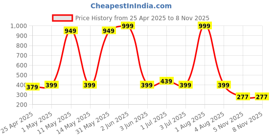 myntra.com HOTSTYLE Men Colourblocked Sneakers hotstyle Price History Graph from 25 Apr 2025 to 7 Nov 2025