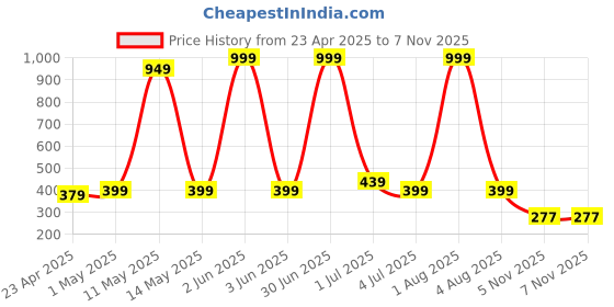 myntra.com HOTSTYLE Men Colourblocked Sneakers hotstyle Price History Graph from 23 Apr 2025 to 7 Nov 2025