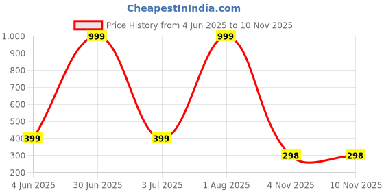 myntra.com HOTSTYLE Men Green Canvas Sports Shoes hotstyle Price History Graph from 4 Jun 2025 to 9 Nov 2025