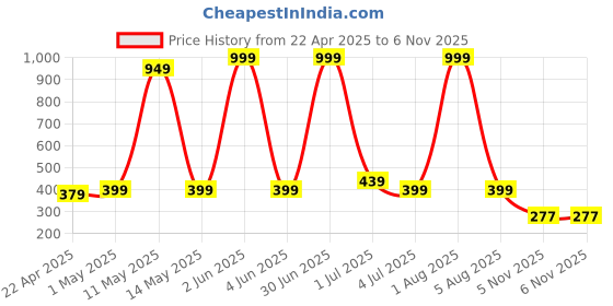 myntra.com HOTSTYLE Men Printed Slip-On Sneakers hotstyle Price History Graph from 22 Apr 2025 to 6 Nov 2025