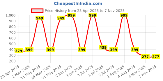 myntra.com HOTSTYLE Men Printed Slip-On Sneakers hotstyle Price History Graph from 23 Apr 2025 to 4 Nov 2025