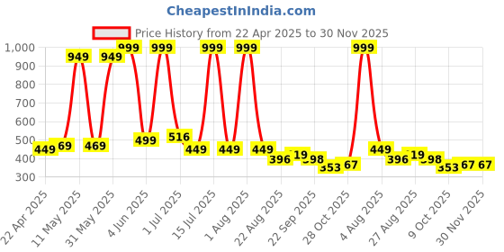 myntra.com HOTSTYLE Men Printed Sneakers hotstyle Price History Graph from 22 Apr 2025 to 30 Nov 2025