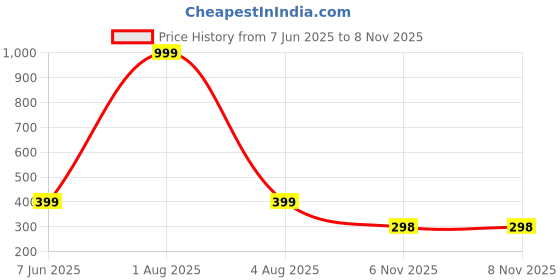 myntra.com HOTSTYLE Men Red Canvas Sports Shoes hotstyle Price History Graph from 7 Jun 2025 to 8 Nov 2025