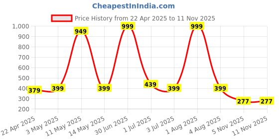 myntra.com HOTSTYLE Men Slip-On Sneakers hotstyle Price History Graph from 22 Apr 2025 to 7 Nov 2025