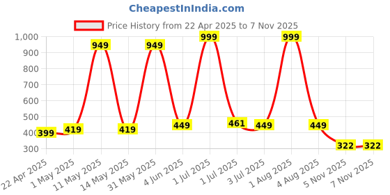 myntra.com HOTSTYLE Men Striped Sneakers hotstyle Price History Graph from 22 Apr 2025 to 7 Nov 2025