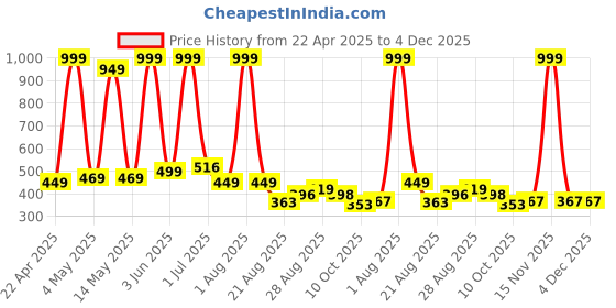 myntra.com HOTSTYLE Men Textured Sneakers hotstyle Price History Graph from 22 Apr 2025 to 3 Dec 2025