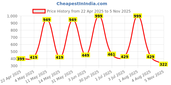 myntra.com HOTSTYLE Men Textured Sneakers hotstyle Price History Graph from 22 Apr 2025 to 5 Nov 2025