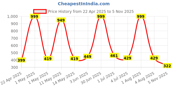 myntra.com HOTSTYLE Men Woven Design Round Toe Lace-Ups Slip-On Sneakers hotstyle Price History Graph from 22 Apr 2025 to 5 Nov 2025