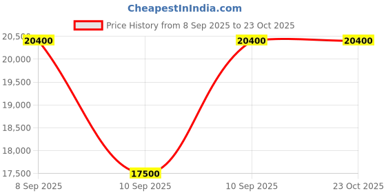 myntra.com Houbigant Paris Men Oud Or Long Lasting Eau De Parfum - 100ml houbigant paris Price History Graph from 8 Sep 2025 to 23 Oct 2025