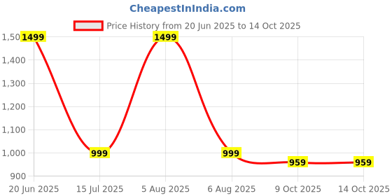 myntra.com House of Aadyaa 925 Sterling Silver Chandrakor Stud Nosepin house of aadyaa Price History Graph from 20 Jun 2025 to 14 Oct 2025