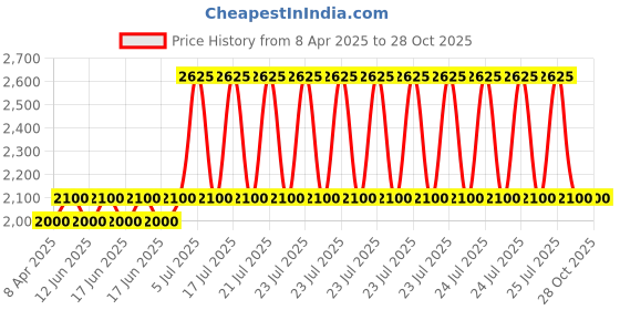 myntra.com House of Aadyaa 925 Sterling Silver Classic Drop Earrings house of aadyaa Price History Graph from 8 Apr 2025 to 27 Oct 2025