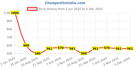 myntra.com House of Aadyaa 925 Sterling Silver Floral Shaped Studs house of aadyaa Price History Graph from 2 Jun 2025 to 5 Dec 2025