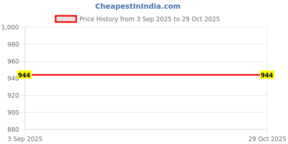 myntra.com House of Aadyaa 925 Sterling Silver Leaves Septum Nosepin house of aadyaa Price History Graph from 3 Sep 2025 to 29 Oct 2025