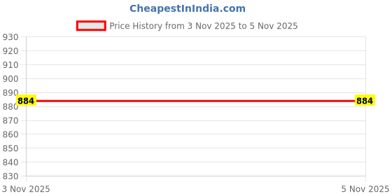myntra.com House of Aadyaa 925 Sterling Silver Stone Studded Stud Nosepin house of aadyaa Price History Graph from 3 Nov 2025 to 5 Nov 2025