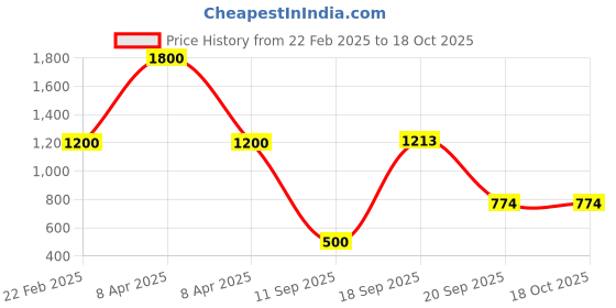 myntra.com House of Aadyaa Classic Studs Earrings house of aadyaa Price History Graph from 22 Feb 2025 to 17 Oct 2025