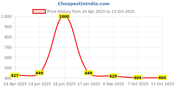 myntra.com House of Aadyaa Gold-Plated Stud Nosepin house of aadyaa Price History Graph from 24 Apr 2025 to 13 Oct 2025