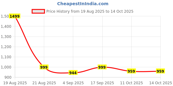myntra.com House of Aadyaa Nosepin house of aadyaa Price History Graph from 19 Aug 2025 to 13 Oct 2025