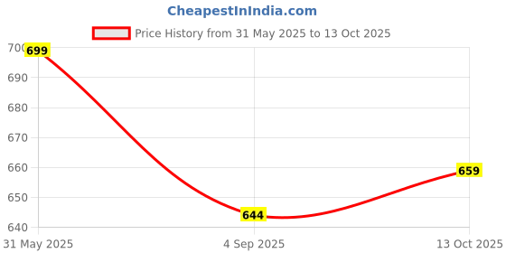 myntra.com House of Aadyaa Nosepin house of aadyaa Price History Graph from 31 May 2025 to 13 Oct 2025