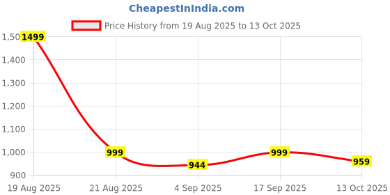 myntra.com House of Aadyaa Nosepin house of aadyaa Price History Graph from 19 Aug 2025 to 13 Oct 2025