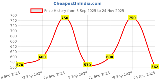 myntra.com House of Aadyaa Silver Pooja Essentials house of aadyaa Price History Graph from 8 Sep 2025 to 24 Nov 2025