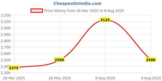 myntra.com House of Aadyaa Sterling Silver Beaded Classic Drop Earrings house of aadyaa Price History Graph from 26 Mar 2025 to 8 Aug 2025