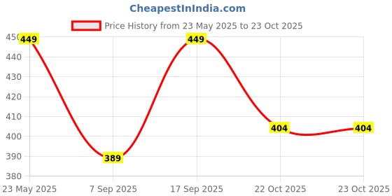 myntra.com House of Aadyaa Sterling Silver Oxidised Square Shaped Stud Nosepin house of aadyaa Price History Graph from 23 May 2025 to 23 Oct 2025