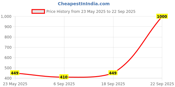 myntra.com House of Aadyaa Sterling Silver Oxidised Stud Nosepin house of aadyaa Price History Graph from 23 May 2025 to 22 Sep 2025